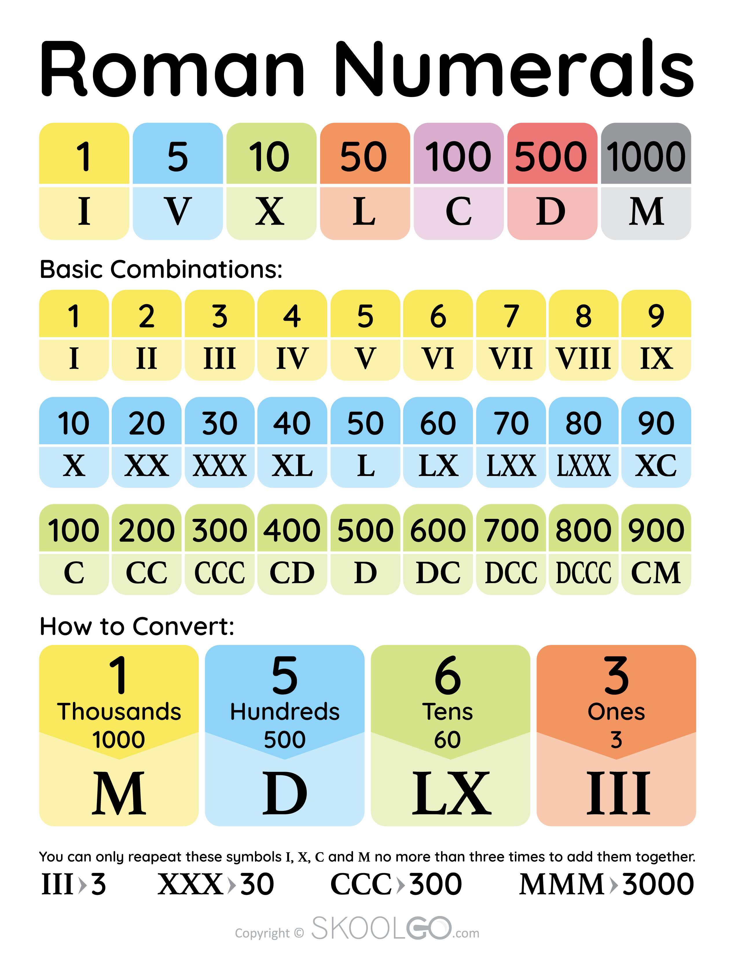 Roman Numerals - Free Poster - SKOOLGO